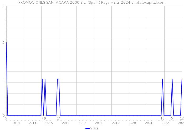 PROMOCIONES SANTACARA 2000 S.L. (Spain) Page visits 2024 