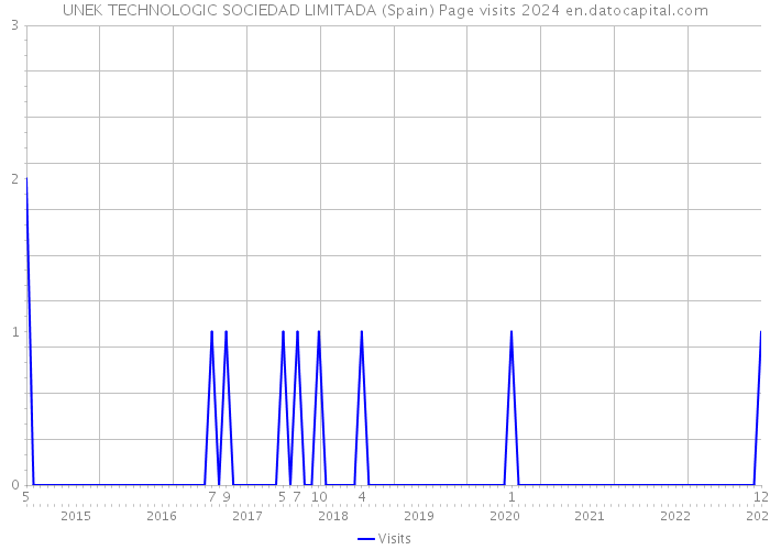 UNEK TECHNOLOGIC SOCIEDAD LIMITADA (Spain) Page visits 2024 