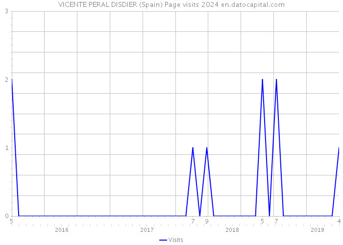 VICENTE PERAL DISDIER (Spain) Page visits 2024 