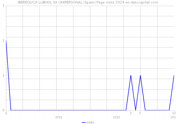 IBEREOLICA LUBIAN, SA UNIPERSONAL (Spain) Page visits 2024 