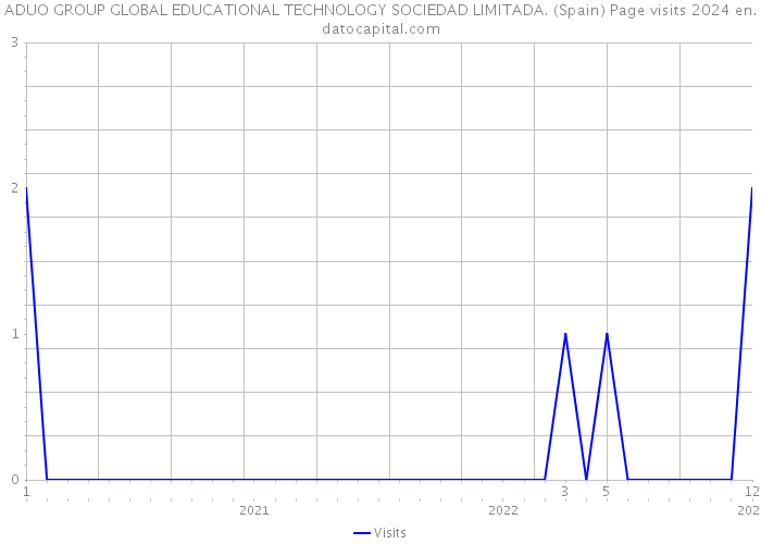ADUO GROUP GLOBAL EDUCATIONAL TECHNOLOGY SOCIEDAD LIMITADA. (Spain) Page visits 2024 