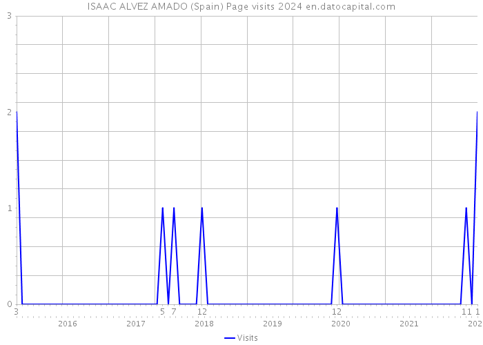 ISAAC ALVEZ AMADO (Spain) Page visits 2024 