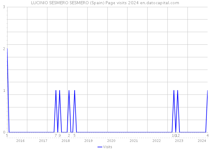 LUCINIO SESMERO SESMERO (Spain) Page visits 2024 