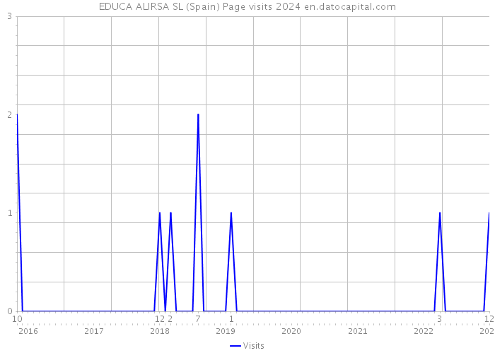 EDUCA ALIRSA SL (Spain) Page visits 2024 