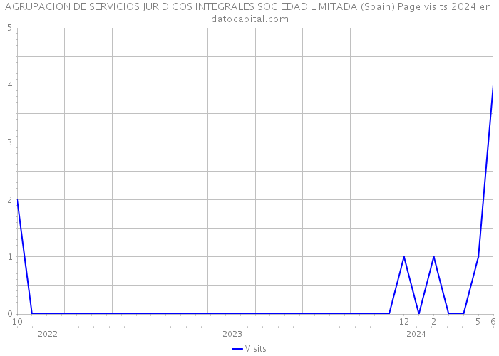 AGRUPACION DE SERVICIOS JURIDICOS INTEGRALES SOCIEDAD LIMITADA (Spain) Page visits 2024 