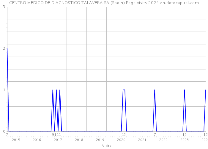 CENTRO MEDICO DE DIAGNOSTICO TALAVERA SA (Spain) Page visits 2024 