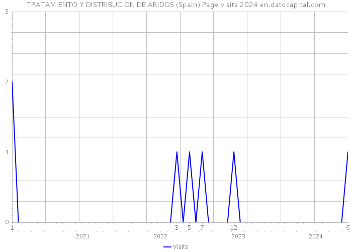 TRATAMIENTO Y DISTRIBUCION DE ARIDOS (Spain) Page visits 2024 