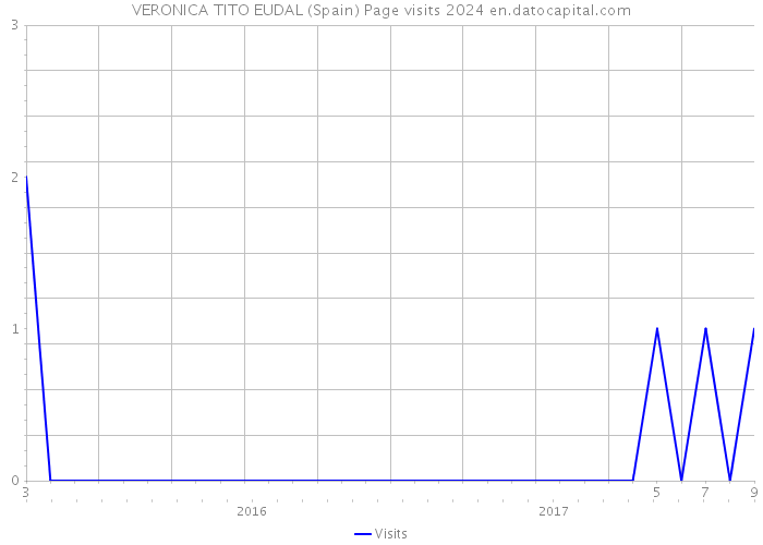 VERONICA TITO EUDAL (Spain) Page visits 2024 