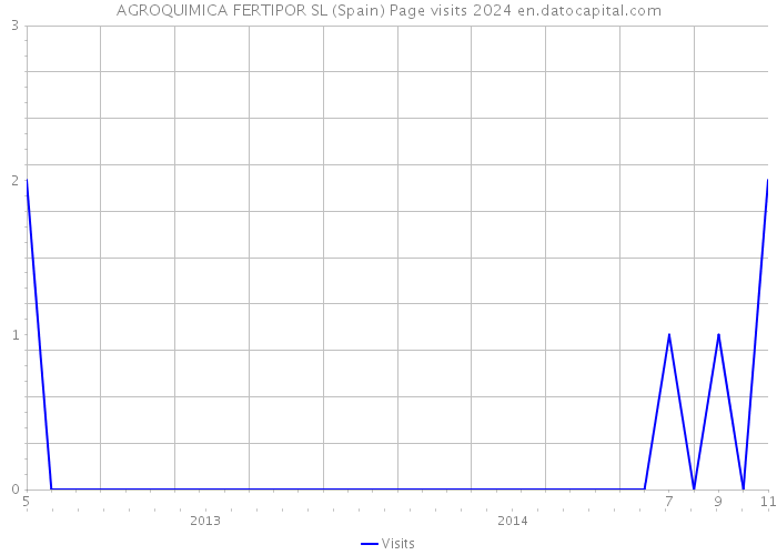 AGROQUIMICA FERTIPOR SL (Spain) Page visits 2024 