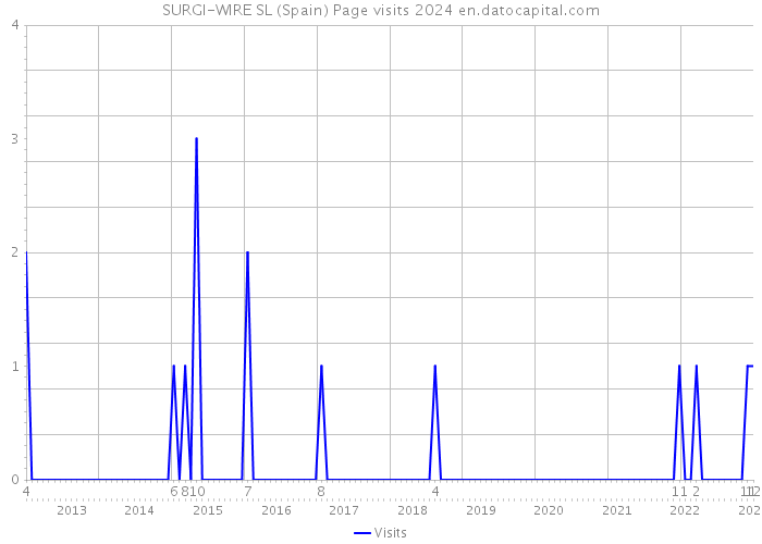 SURGI-WIRE SL (Spain) Page visits 2024 