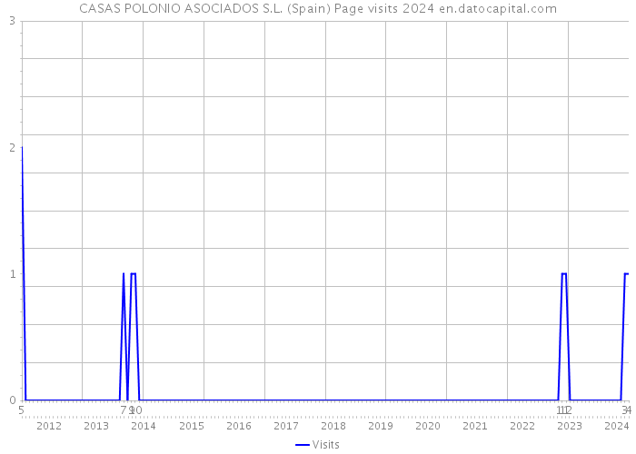 CASAS POLONIO ASOCIADOS S.L. (Spain) Page visits 2024 