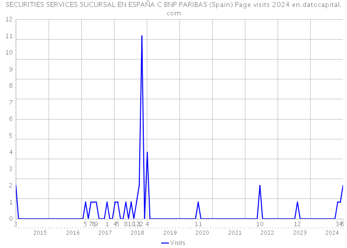 SECURITIES SERVICES SUCURSAL EN ESPAÑA C BNP PARIBAS (Spain) Page visits 2024 