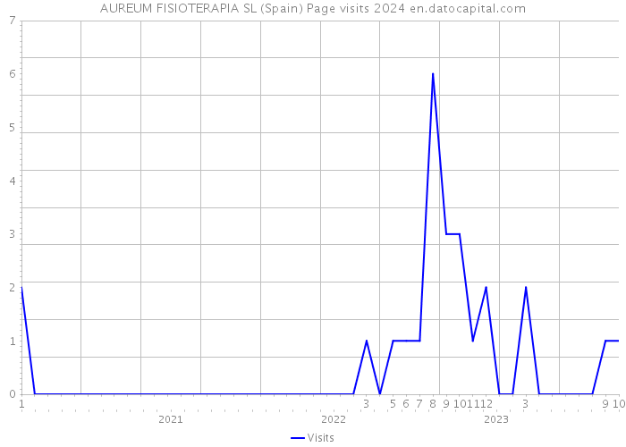 AUREUM FISIOTERAPIA SL (Spain) Page visits 2024 