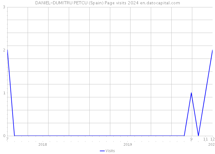 DANIEL-DUMITRU PETCU (Spain) Page visits 2024 