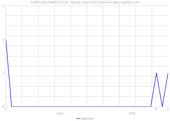 AGRICOLA MARCOS SA (Spain) Searches 2024 