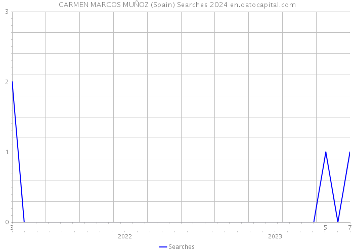 CARMEN MARCOS MUÑOZ (Spain) Searches 2024 