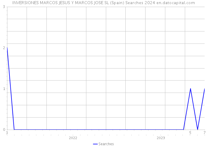 INVERSIONES MARCOS JESUS Y MARCOS JOSE SL (Spain) Searches 2024 