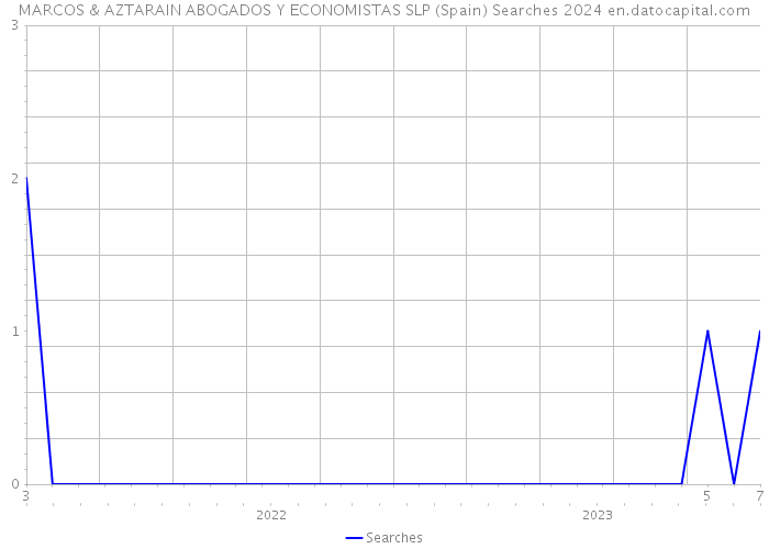 MARCOS & AZTARAIN ABOGADOS Y ECONOMISTAS SLP (Spain) Searches 2024 