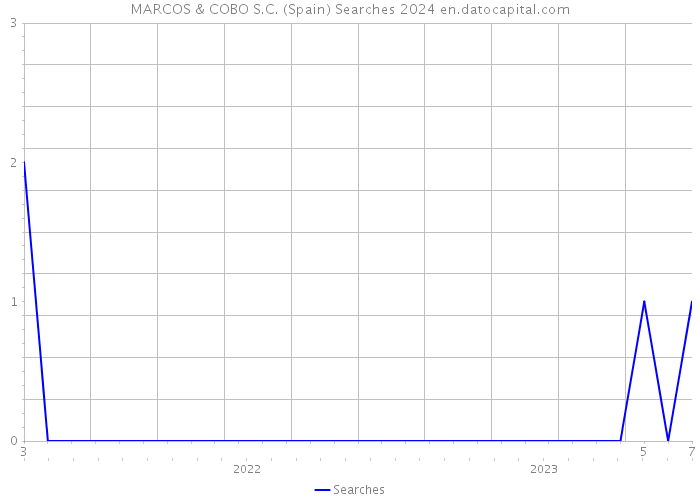 MARCOS & COBO S.C. (Spain) Searches 2024 