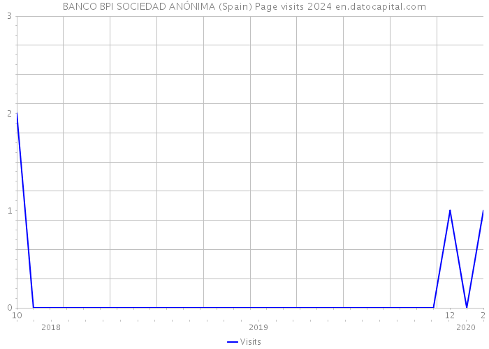 BANCO BPI SOCIEDAD ANÓNIMA (Spain) Page visits 2024 