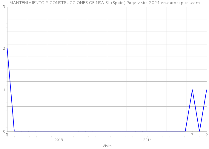 MANTENIMIENTO Y CONSTRUCCIONES OBINSA SL (Spain) Page visits 2024 