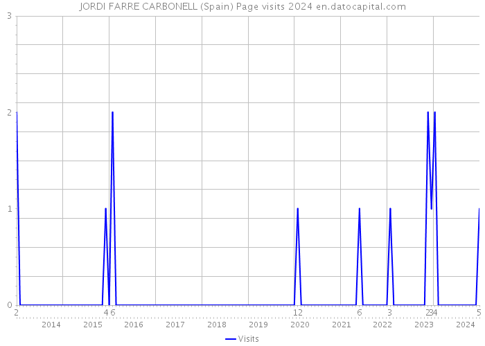 JORDI FARRE CARBONELL (Spain) Page visits 2024 
