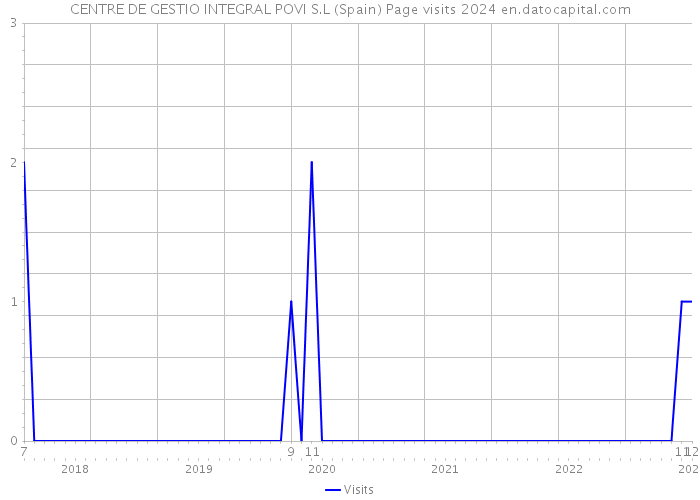 CENTRE DE GESTIO INTEGRAL POVI S.L (Spain) Page visits 2024 