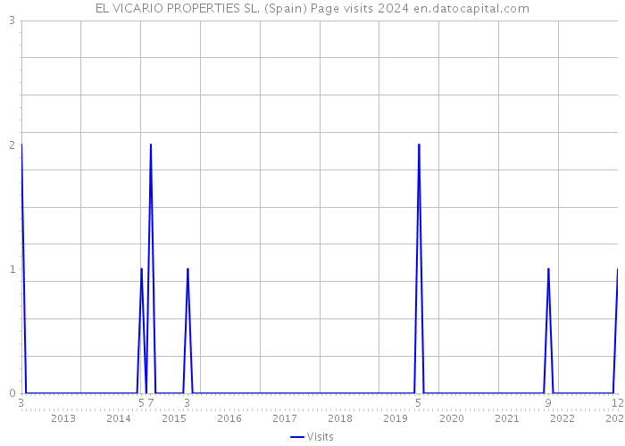 EL VICARIO PROPERTIES SL. (Spain) Page visits 2024 