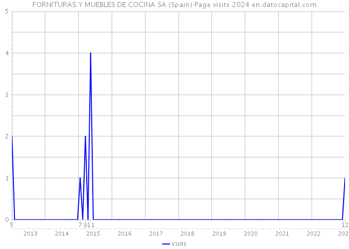 FORNITURAS Y MUEBLES DE COCINA SA (Spain) Page visits 2024 