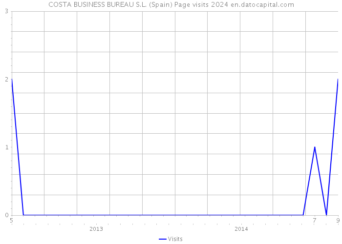 COSTA BUSINESS BUREAU S.L. (Spain) Page visits 2024 