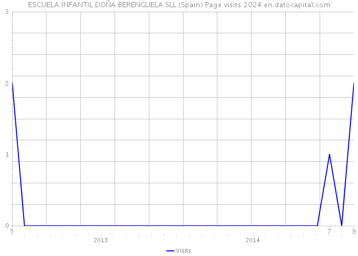 ESCUELA INFANTIL DOÑA BERENGUELA SLL (Spain) Page visits 2024 