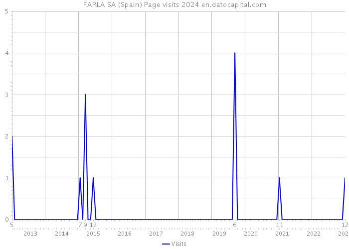 FARLA SA (Spain) Page visits 2024 