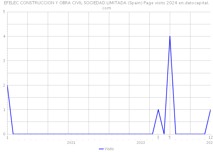 EFELEC CONSTRUCCION Y OBRA CIVIL SOCIEDAD LIMITADA (Spain) Page visits 2024 