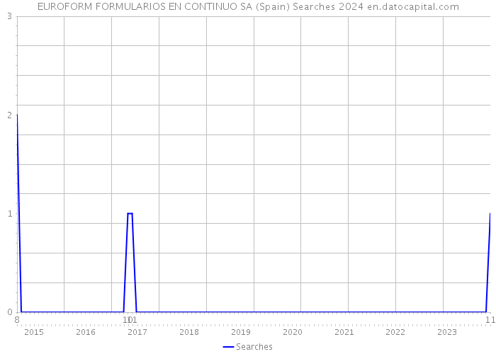 EUROFORM FORMULARIOS EN CONTINUO SA (Spain) Searches 2024 