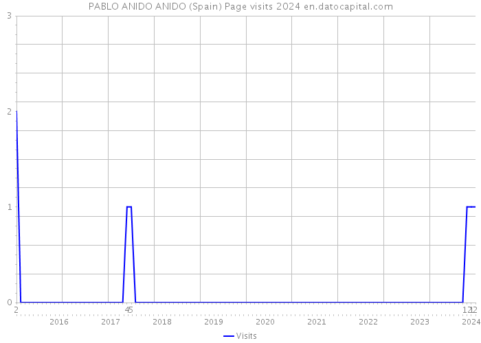 PABLO ANIDO ANIDO (Spain) Page visits 2024 