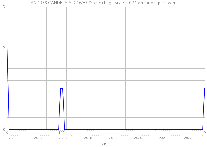 ANDRÉS CANDELA ALCOVER (Spain) Page visits 2024 