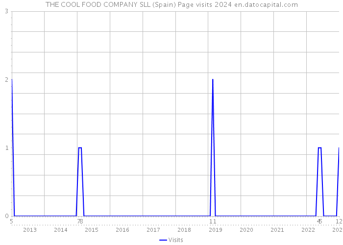 THE COOL FOOD COMPANY SLL (Spain) Page visits 2024 