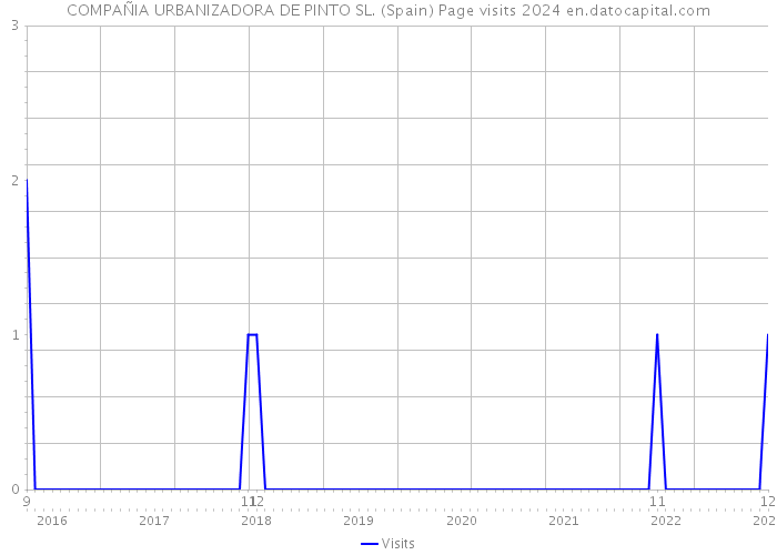 COMPAÑIA URBANIZADORA DE PINTO SL. (Spain) Page visits 2024 