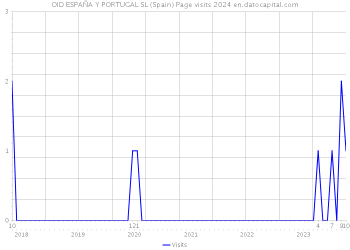 OID ESPAÑA Y PORTUGAL SL (Spain) Page visits 2024 