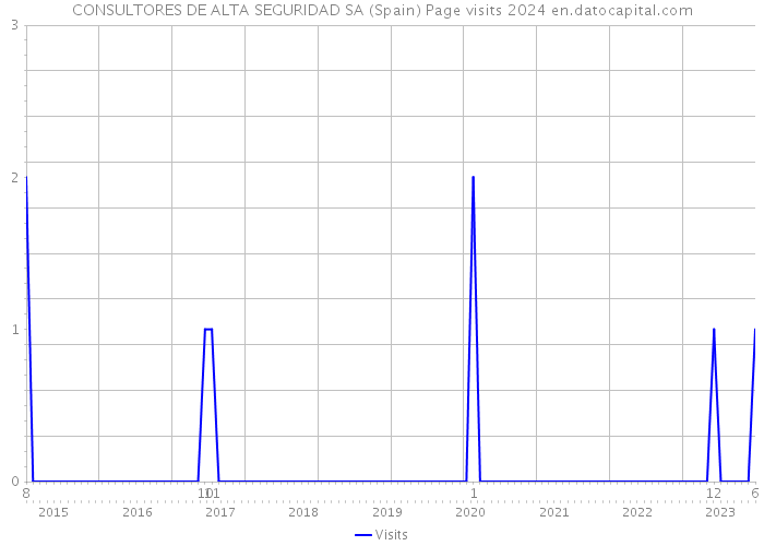 CONSULTORES DE ALTA SEGURIDAD SA (Spain) Page visits 2024 