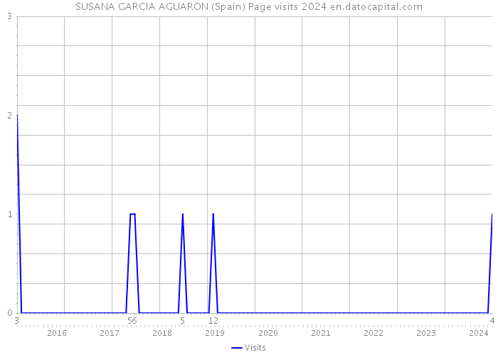 SUSANA GARCIA AGUARON (Spain) Page visits 2024 