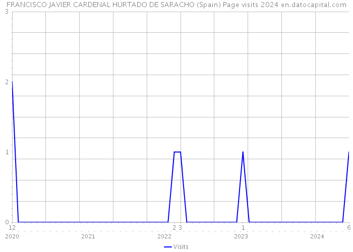 FRANCISCO JAVIER CARDENAL HURTADO DE SARACHO (Spain) Page visits 2024 