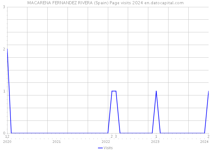 MACARENA FERNANDEZ RIVERA (Spain) Page visits 2024 