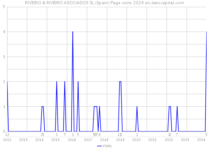 RIVEIRO & RIVEIRO ASOCIADOS SL (Spain) Page visits 2024 
