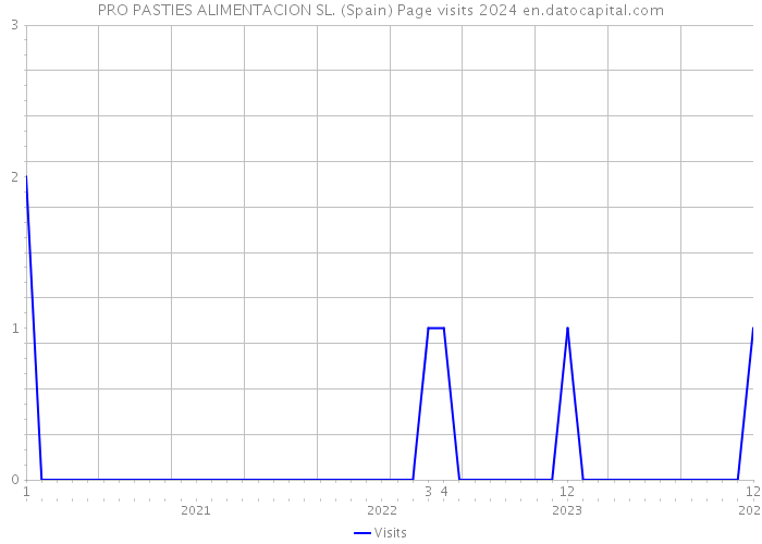 PRO PASTIES ALIMENTACION SL. (Spain) Page visits 2024 