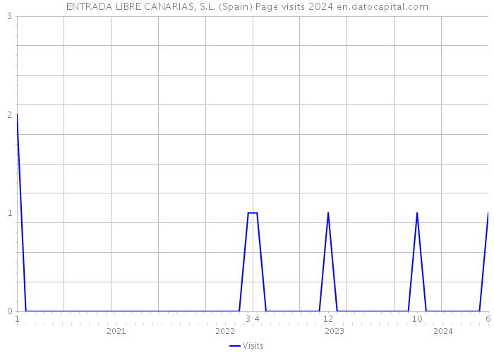 ENTRADA LIBRE CANARIAS, S.L. (Spain) Page visits 2024 