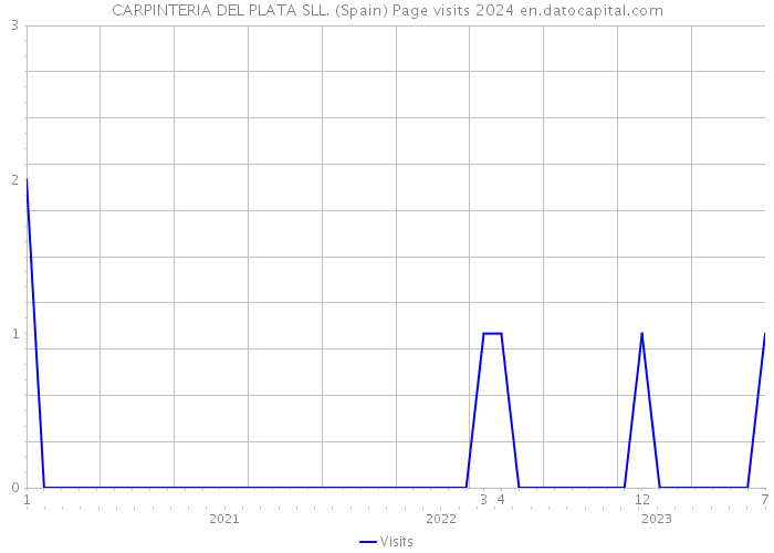 CARPINTERIA DEL PLATA SLL. (Spain) Page visits 2024 