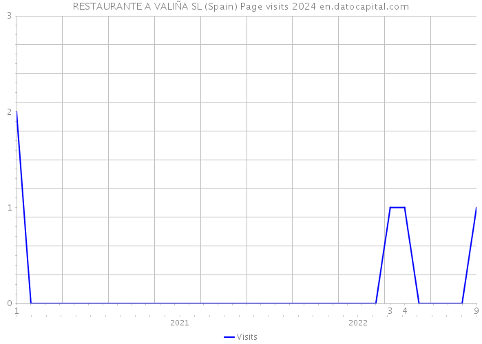 RESTAURANTE A VALIÑA SL (Spain) Page visits 2024 