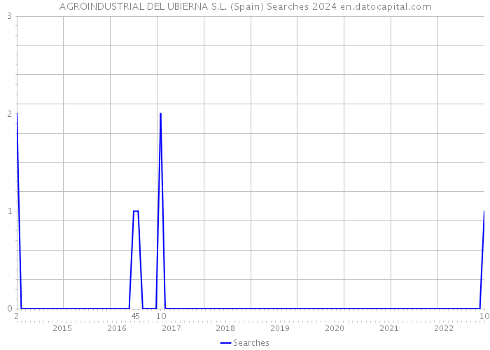 AGROINDUSTRIAL DEL UBIERNA S.L. (Spain) Searches 2024 