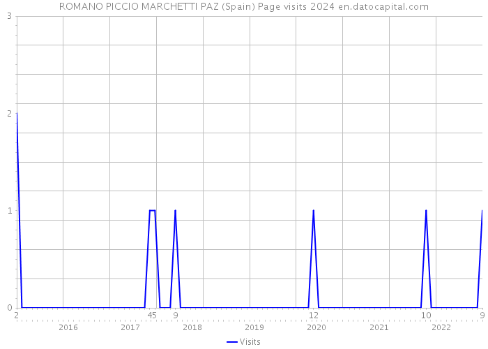 ROMANO PICCIO MARCHETTI PAZ (Spain) Page visits 2024 